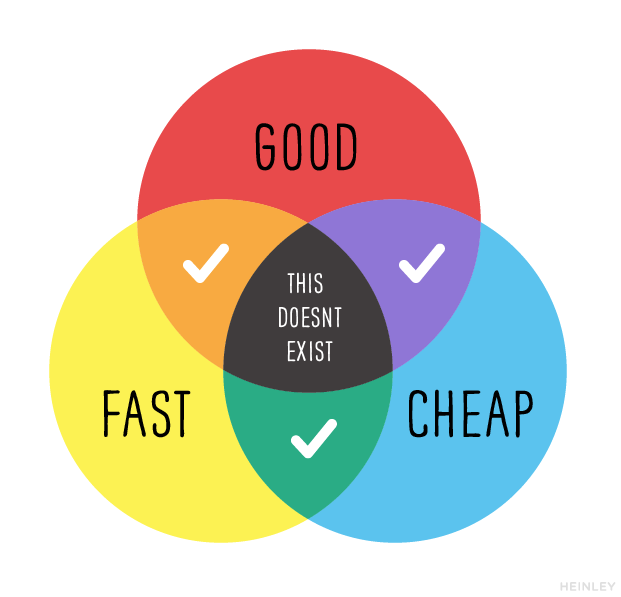 Fast +/- Cheap +/- Good – Sonya Ellen Mann